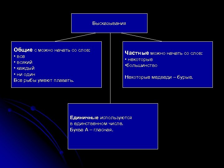 Высказывания Общие с можно начать со слов: • все • всякий • каждый •