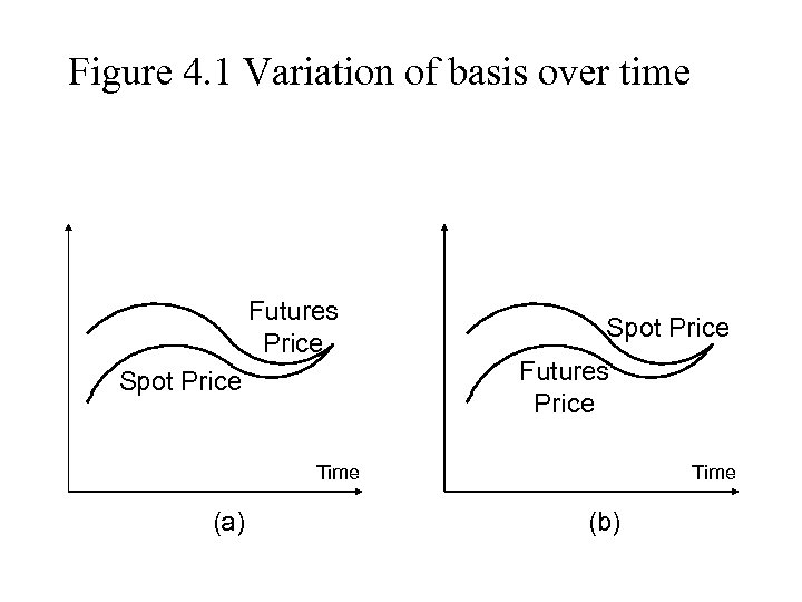 Figure 4. 1 Variation of basis over time Futures Price Spot Price Futures Price