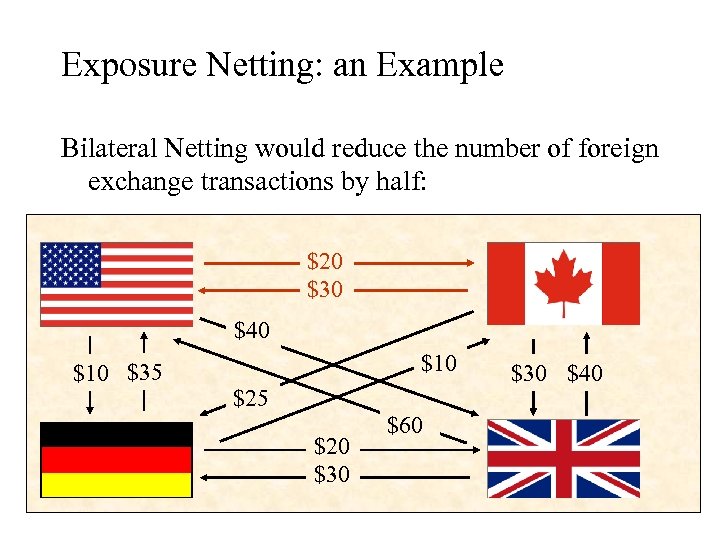 Exposure Netting: an Example Bilateral Netting would reduce the number of foreign exchange transactions