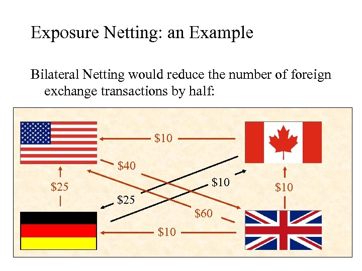 Exposure Netting: an Example Bilateral Netting would reduce the number of foreign exchange transactions