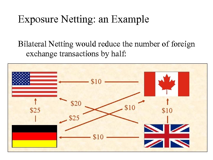 Exposure Netting: an Example Bilateral Netting would reduce the number of foreign exchange transactions