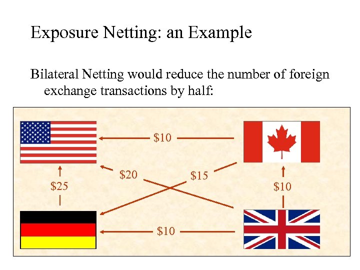 Exposure Netting: an Example Bilateral Netting would reduce the number of foreign exchange transactions