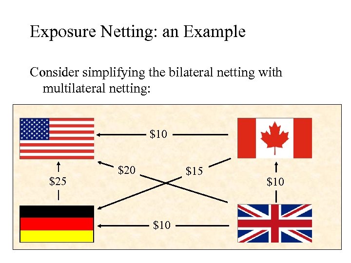 Exposure Netting: an Example Consider simplifying the bilateral netting with multilateral netting: $10 $25