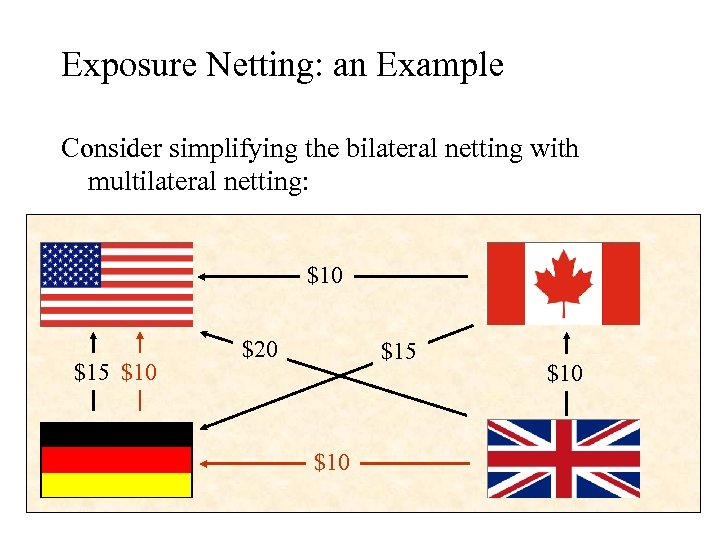 Exposure Netting: an Example Consider simplifying the bilateral netting with multilateral netting: $10 $15