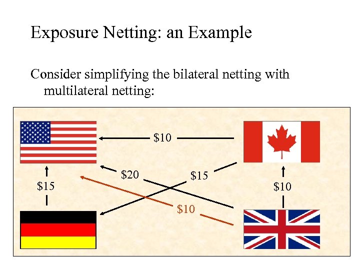 Exposure Netting: an Example Consider simplifying the bilateral netting with multilateral netting: $10 $15