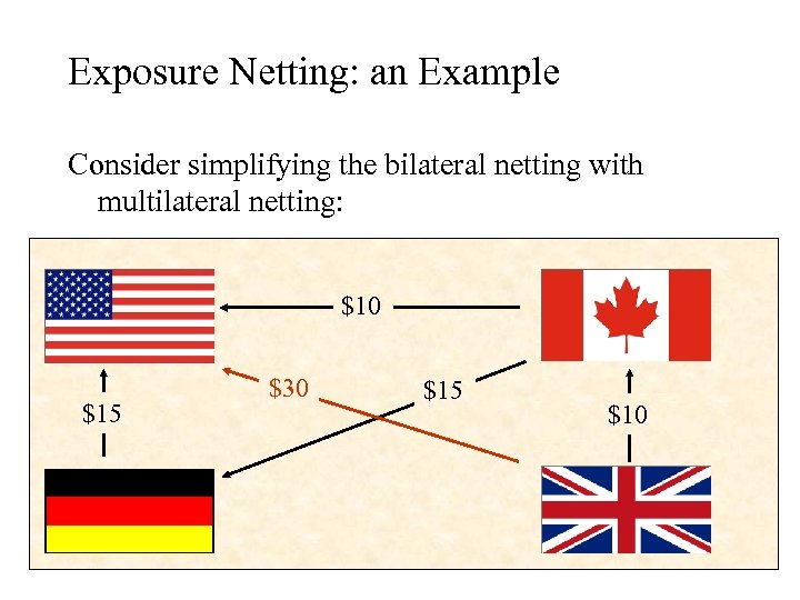 Exposure Netting: an Example Consider simplifying the bilateral netting with multilateral netting: $10 $15