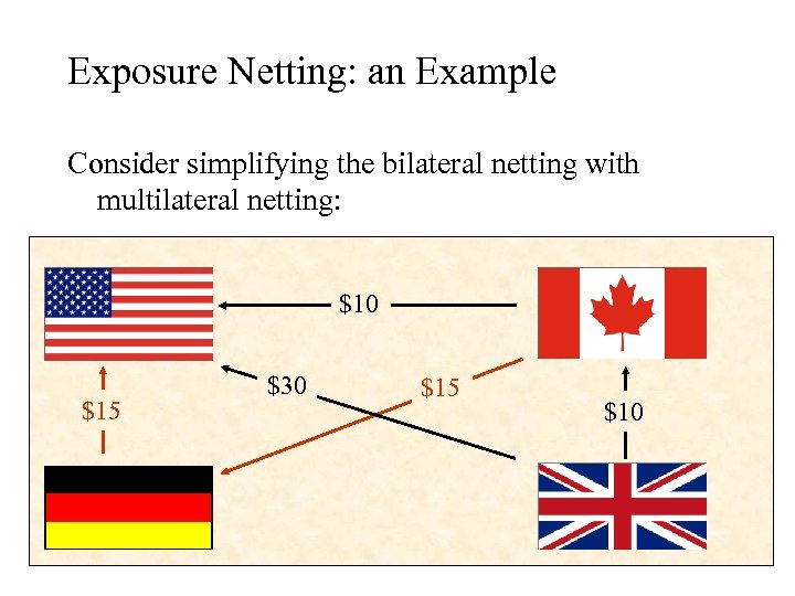 Exposure Netting: an Example Consider simplifying the bilateral netting with multilateral netting: $10 $15