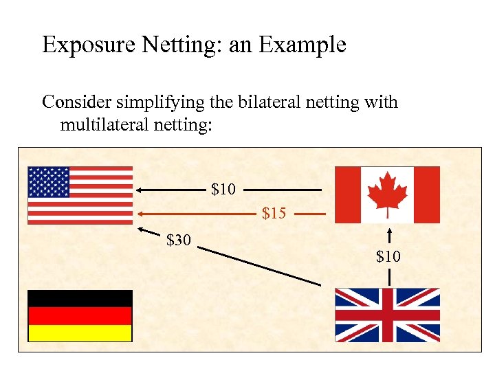 Exposure Netting: an Example Consider simplifying the bilateral netting with multilateral netting: $10 $15