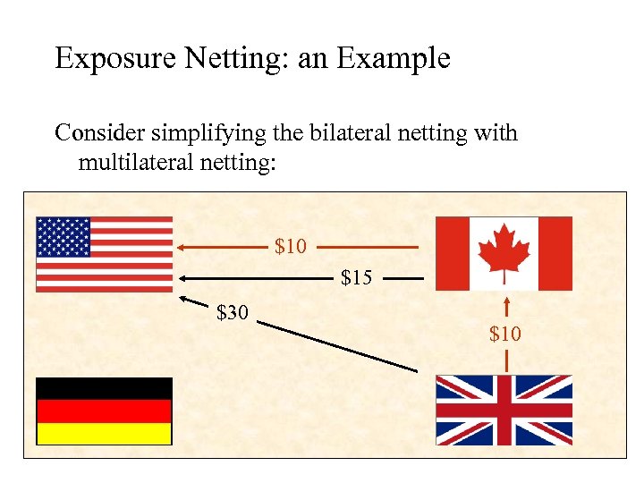 Exposure Netting: an Example Consider simplifying the bilateral netting with multilateral netting: $10 $15