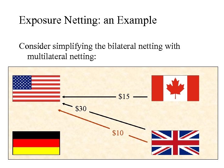 Exposure Netting: an Example Consider simplifying the bilateral netting with multilateral netting: $15 $30