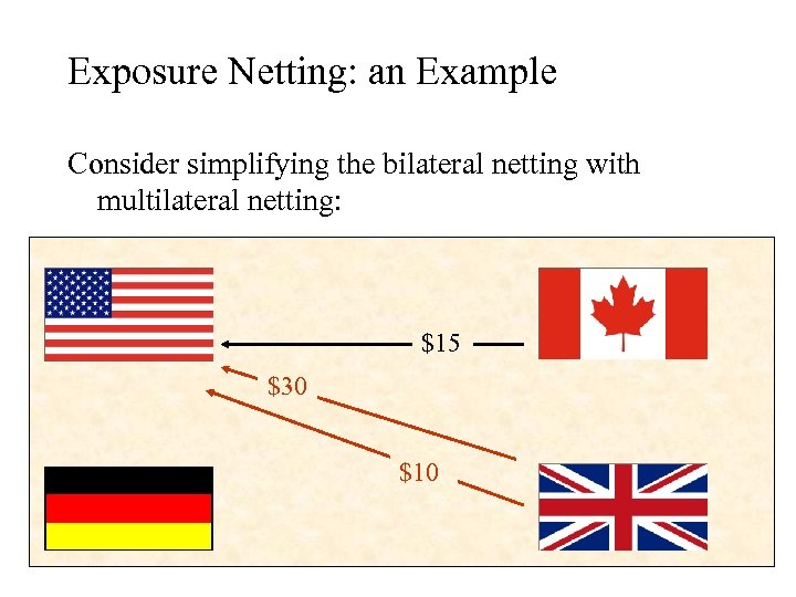 Exposure Netting: an Example Consider simplifying the bilateral netting with multilateral netting: $15 $30