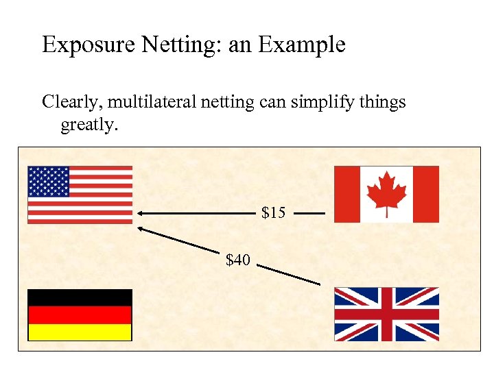 Exposure Netting: an Example Clearly, multilateral netting can simplify things greatly. $15 $40 