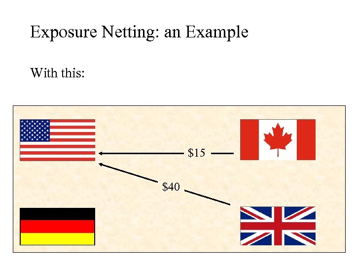 Exposure Netting: an Example With this: $15 $40 