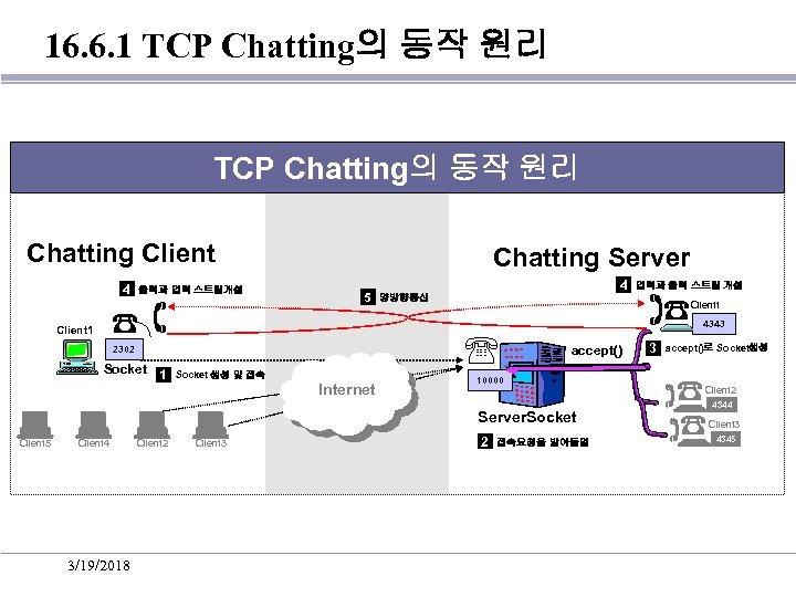 16. 6. 1 TCP Chatting의 동작 원리 Chatting Client 4 출력과 입력 스트림개설 ☎