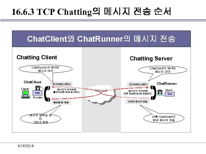16. 6. 3 TCP Chatting의 메시지 전송 순서 Chat. Client와 Chat. Runner의 메시지 전송