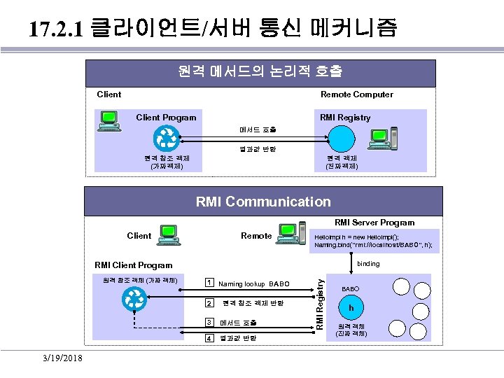 17. 2. 1 클라이언트/서버 통신 메커니즘 원격 메서드의 논리적 호출 Client Remote Computer Client