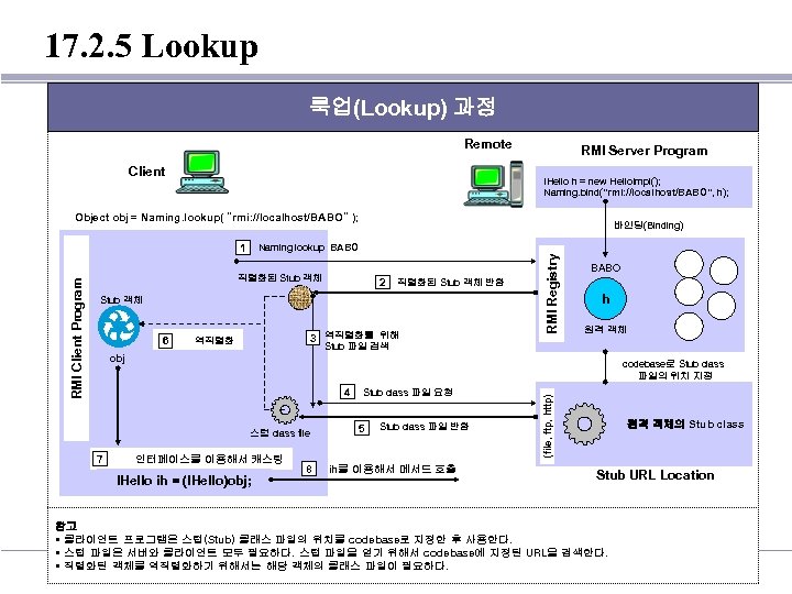 17. 2. 5 Lookup 룩업(Lookup) 과정 Remote Client RMI Server Program IHello h =