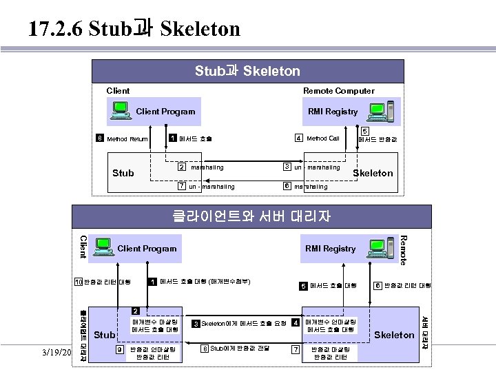 17. 2. 6 Stub과 Skeleton Client Remote Computer Client Program 8 Method Return RMI