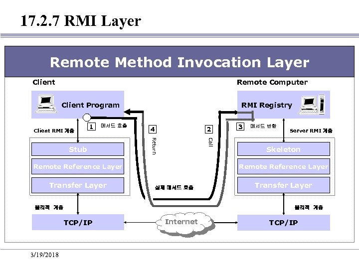 17. 2. 7 RMI Layer Remote Method Invocation Layer Client Remote Computer Client Program