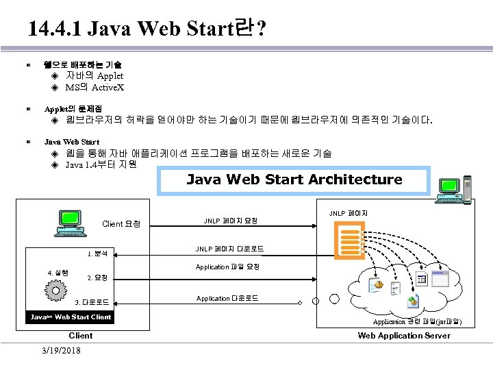 14. 4. 1 Java Web Start란? ▣ 웹으로 배포하는 기술 ◈ 자바의 Applet ◈