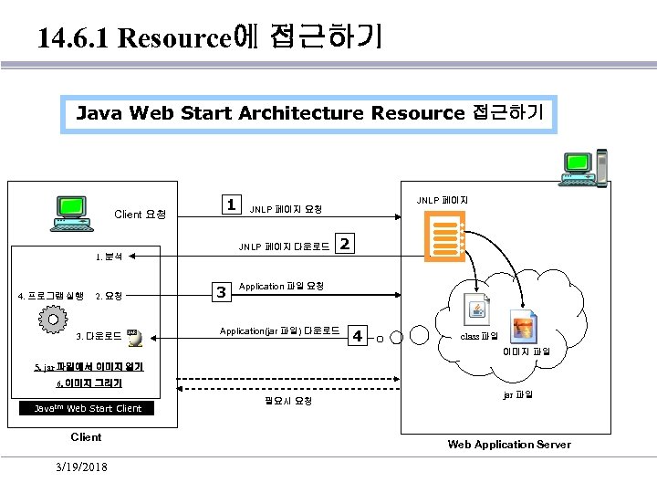 14. 6. 1 Resource에 접근하기 Java Web Start Architecture Resource 접근하기 Client 요청 1