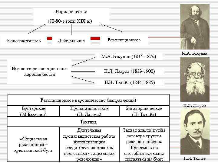 Возникновение народничества три течения в народничестве презентация