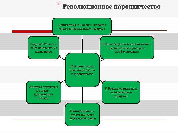 * Капитализм в России – явление чуждое, насаждаемое «сверху» Будущее России – социализм, минуя