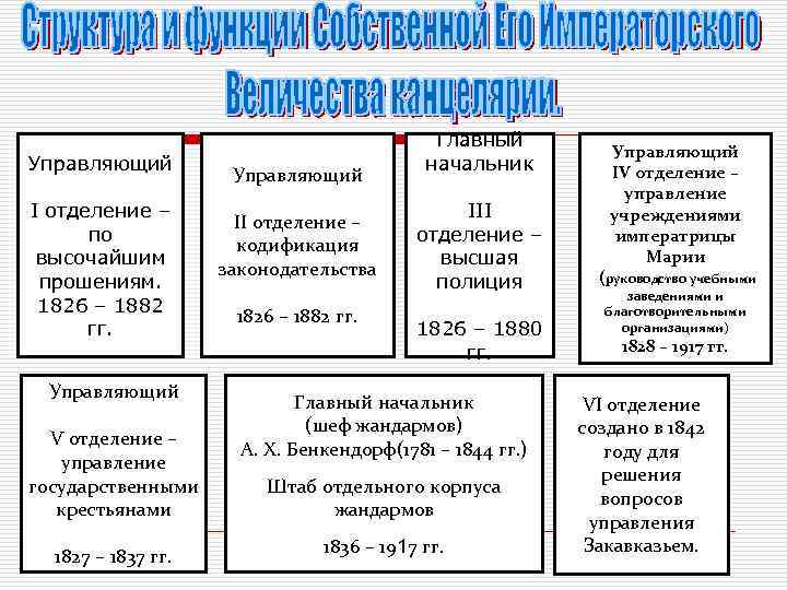 Управляющий I отделение – по высочайшим прошениям. 1826 – 1882 гг. Управляющий V отделение