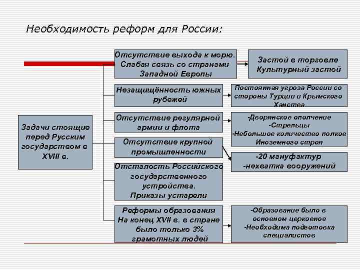 Необходимость реформ для России: Отсутствие выхода к морю. Слабая связь со странами Западной Европы