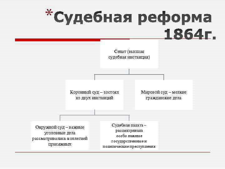 Схема судебной системы по судебной реформе 1864