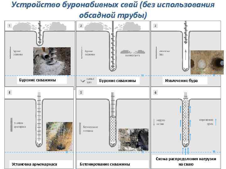 Устройство буронабивных свай (без использования обсадной трубы) Бурение скважины Установка армокаркаса Бурение скважины Бетонирование