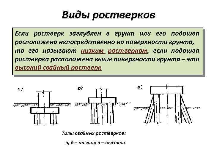 Виды ростверков Если ростверк заглублен в грунт или его подошва расположена непосредственно на поверхности