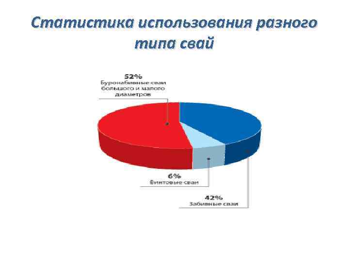 Статистика использования разного типа свай 