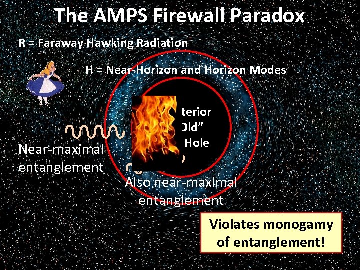 The AMPS Firewall Paradox R = Faraway Hawking Radiation H = Near-Horizon and Horizon