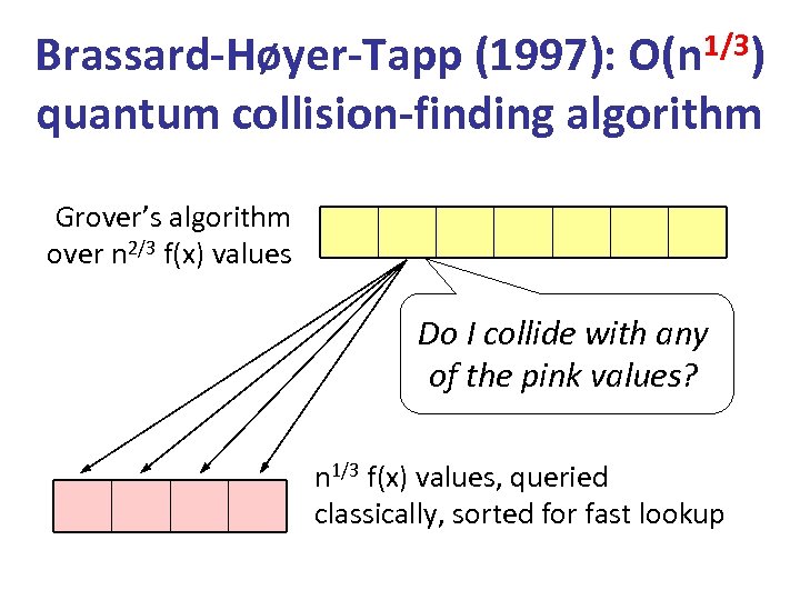 Brassard-Høyer-Tapp (1997): O(n 1/3) quantum collision-finding algorithm Grover’s algorithm over n 2/3 f(x) values