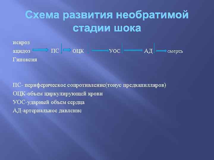 Схема развития необратимой стадии шока некроз ацидоз Гипоксия ПС ОЦК УОС АД ПС- периферическое