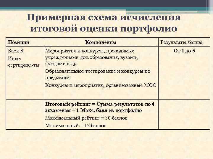 Примерная схема исчисления итоговой оценки портфолио Позиции Блок Б Иные сертифика-ты Компоненты Мероприятия и