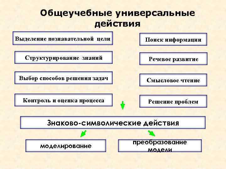 Общеучебные универсальные действия Выделение познавательной цели Поиск информации Структурирование знаний Речевое развитие Выбор способов