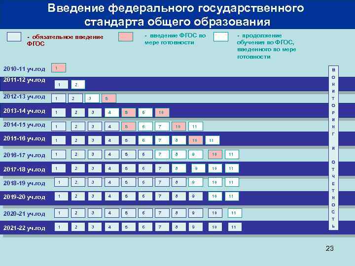 Введение федерального государственного стандарта общего образования - введение ФГОС по мере готовности - обязательное