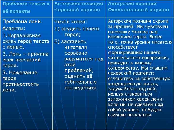 Проблема текста и её аспекты Авторская позиция Черновой вариант Авторская позиция Окончательный вариант Проблема