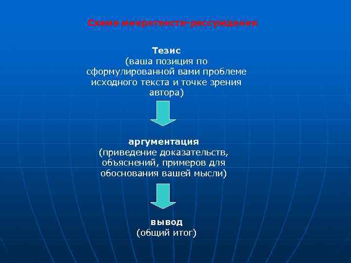 Схема микротекста-рассуждения Тезис (ваша позиция по сформулированной вами проблеме исходного текста и точке зрения