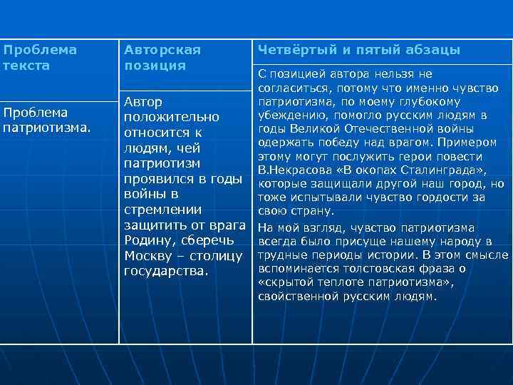 Проблема текста Проблема патриотизма. Авторская позиция Четвёртый и пятый абзацы С позицией автора нельзя