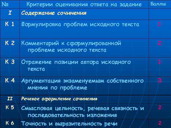 № I Критерии оценивания ответа на задание Содержание сочинения Баллы К 1 Формулировка проблем