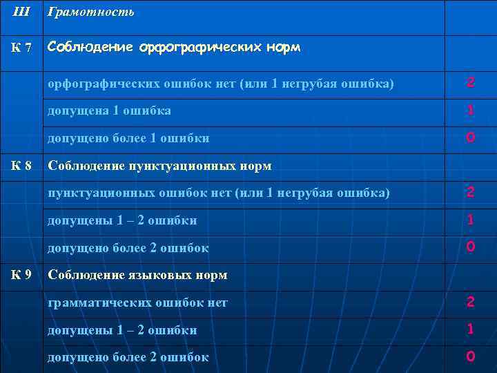 III Грамотность К 7 Соблюдение орфографических норм орфографических ошибок нет (или 1 негрубая ошибка)