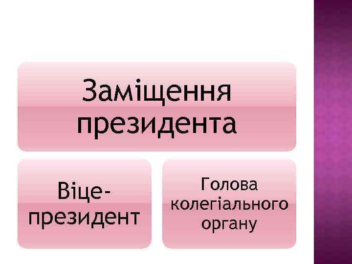 Заміщення президента Віцепрезидент Голова колегіального органу 