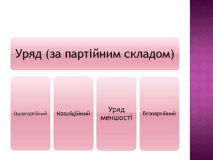 Уряд (за партійним складом) Однопартійний Коаліційний Уряд меншості Безпартійний 