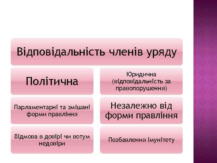 Відповідальність членів уряду Політична Юридична (відповідальність за правопорушення) Парламентарні та змішані форми правління Незалежно