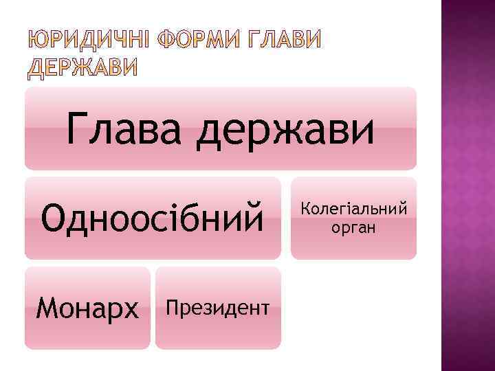 Глава держави Одноосібний Монарх Президент Колегіальний орган 