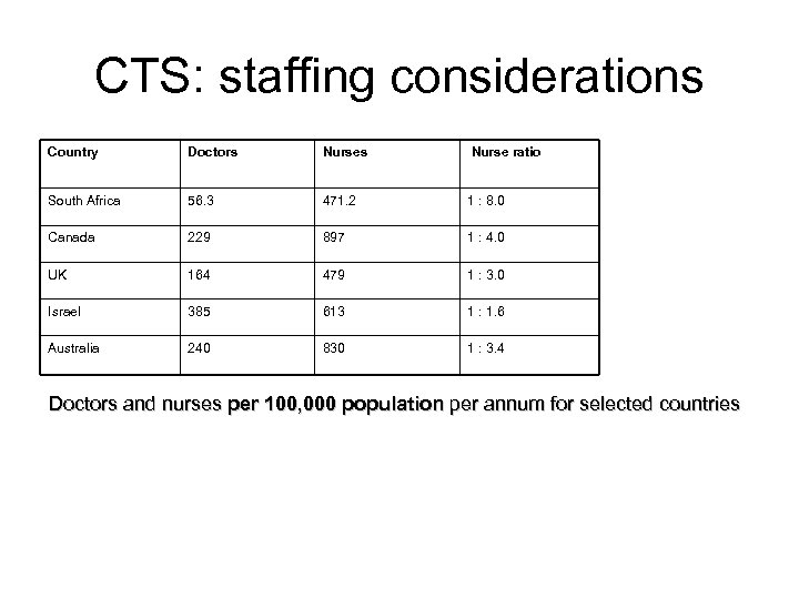 CTS: staffing considerations Country Doctors Nurses Nurse ratio South Africa 56. 3 471. 2