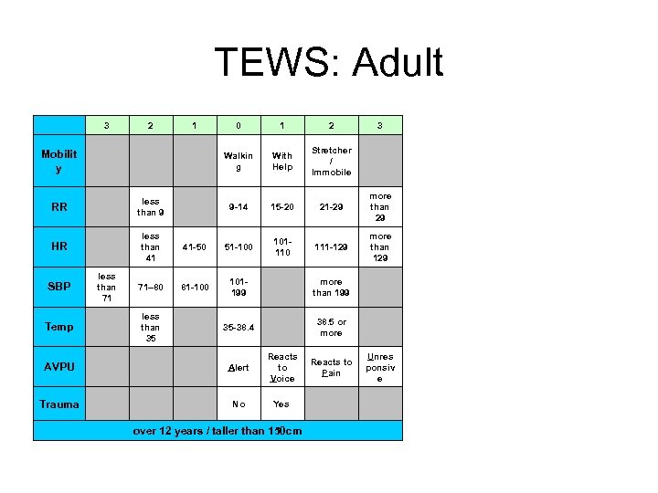 TEWS: Adult 3 2 1 0 1 2 3 Mobilit y Walkin g With